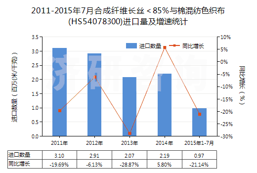2011-2015年7月合成纖維長絲<85%與棉混紡色織布(HS54078300)進口量及增速統(tǒng)計 2011-2015年7月合成纖維長絲<85%與棉混紡色織布(HS54078300)進口量及增速統(tǒng)計